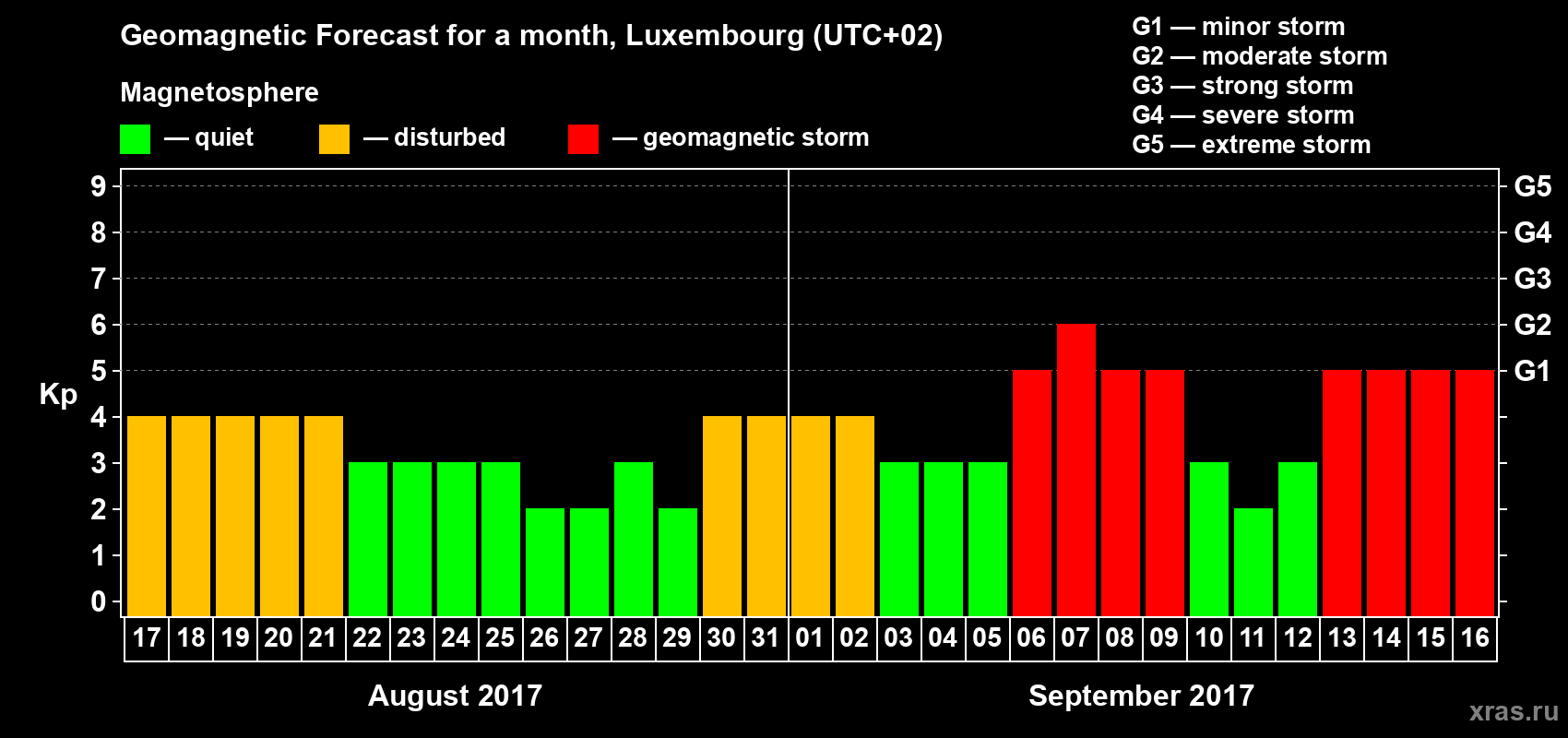 Forecast of the daily maximal value of geomagnetic index Kp for <b>1 month</b> (31 days) <b>from Aug 17, 2017 to Sep 16, 2017</b>