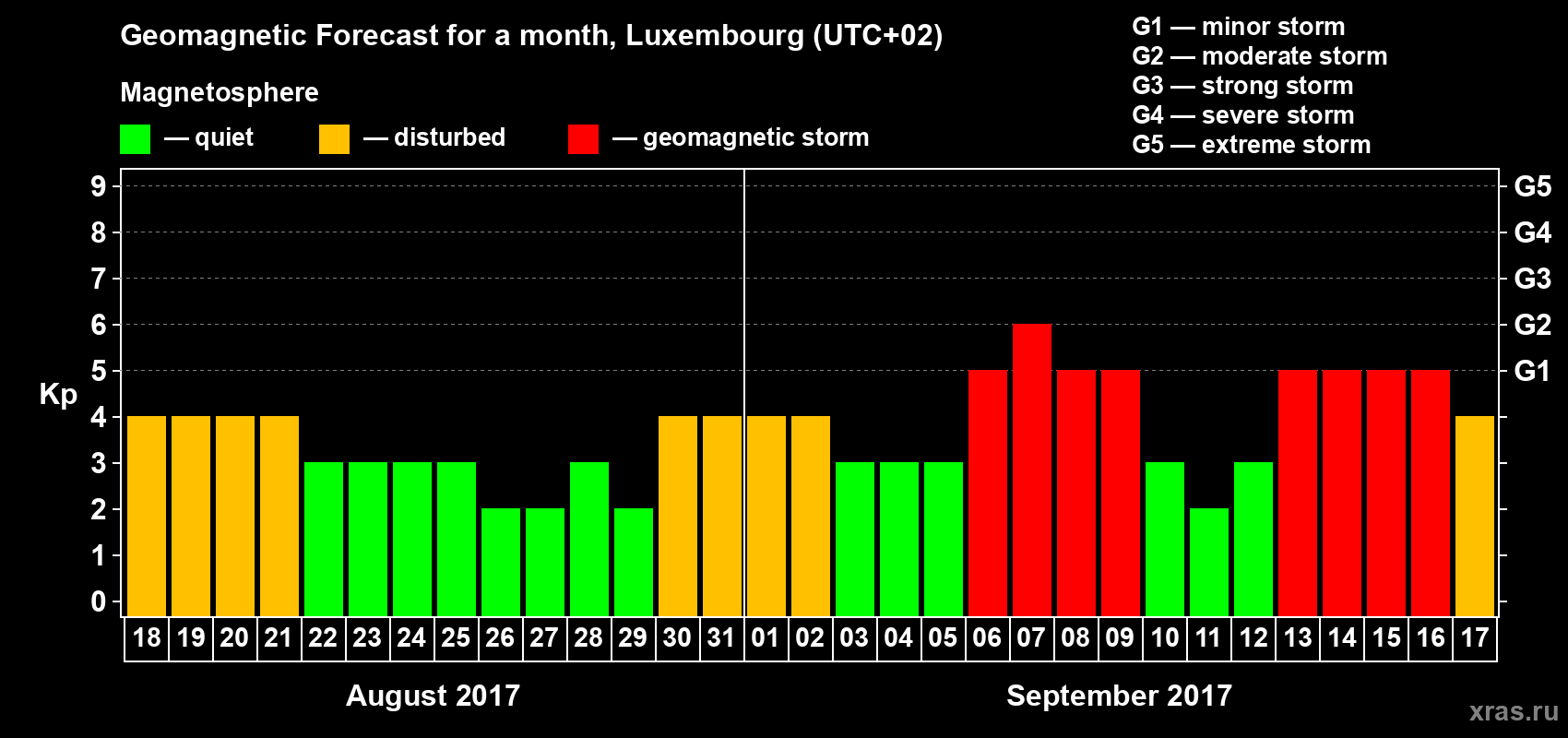 Forecast of the daily maximal value of geomagnetic index Kp for <b>1 month</b> (31 days) <b>from Aug 18, 2017 to Sep 17, 2017</b>