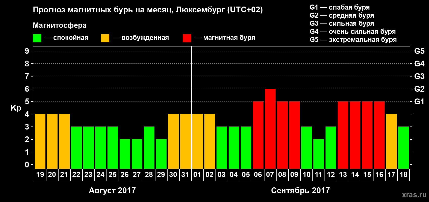 Прогноз максимального суточного геомагнитного индекса Kp на <b>1 месяц</b> (31 день) <b>с 19 августа по 18 сентября 2017 г</b>