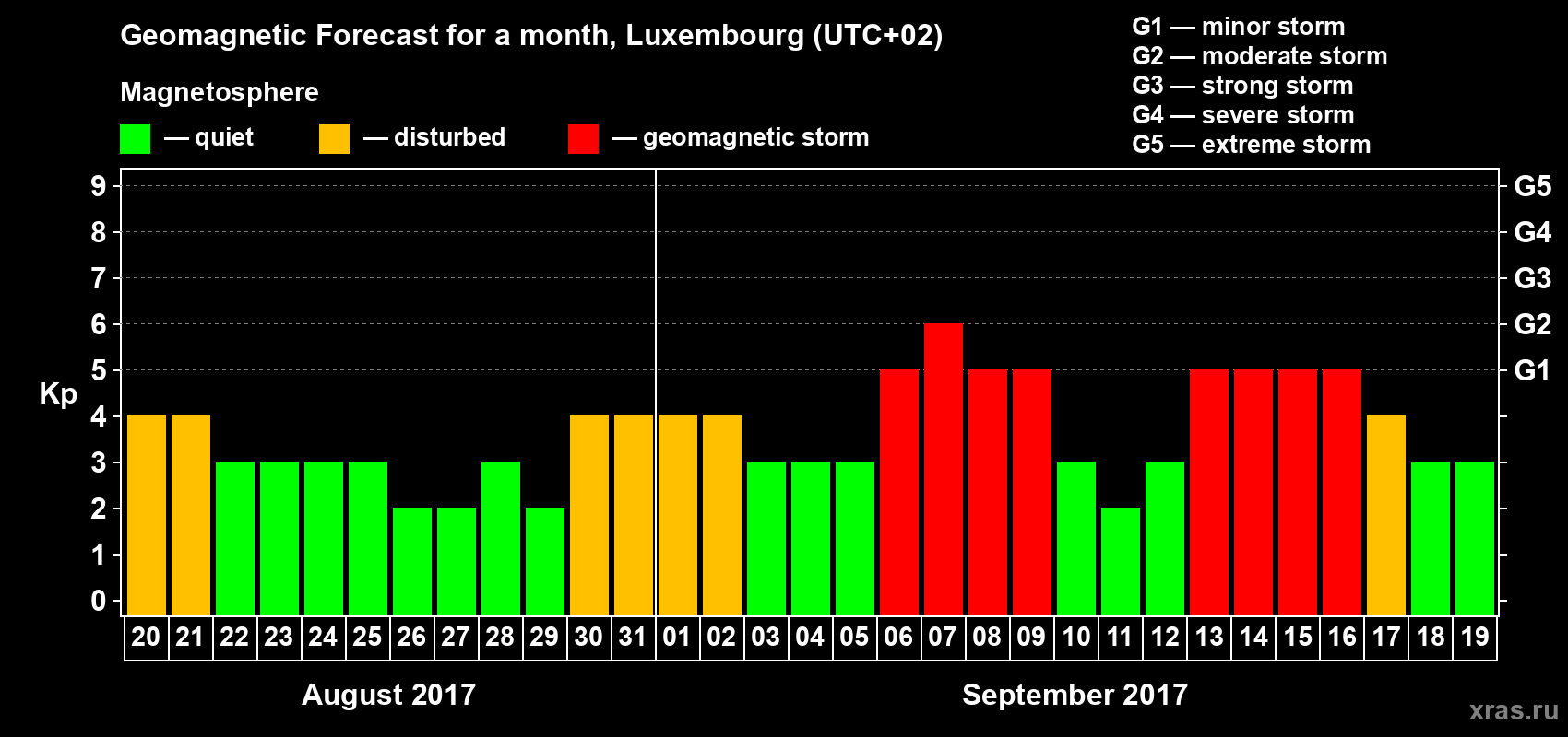 Forecast of the daily maximal value of geomagnetic index Kp for <b>1 month</b> (31 days) <b>from Aug 20, 2017 to Sep 19, 2017</b>