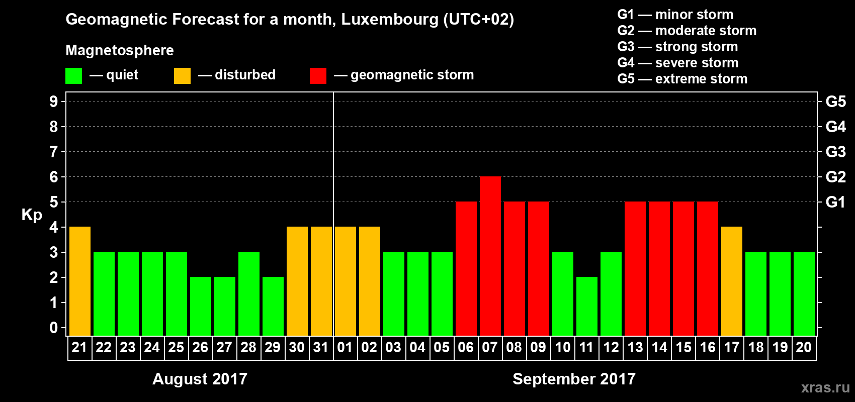 Forecast of the daily maximal value of geomagnetic index Kp for <b>1 month</b> (31 days) <b>from Aug 21, 2017 to Sep 20, 2017</b>