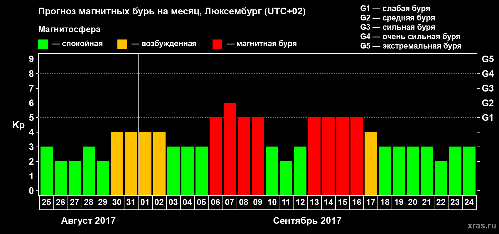 Прогноз максимального суточного геомагнитного индекса Kp на <b>1 месяц</b> (31 день) <b>с 25 августа по 24 сентября 2017 г</b>