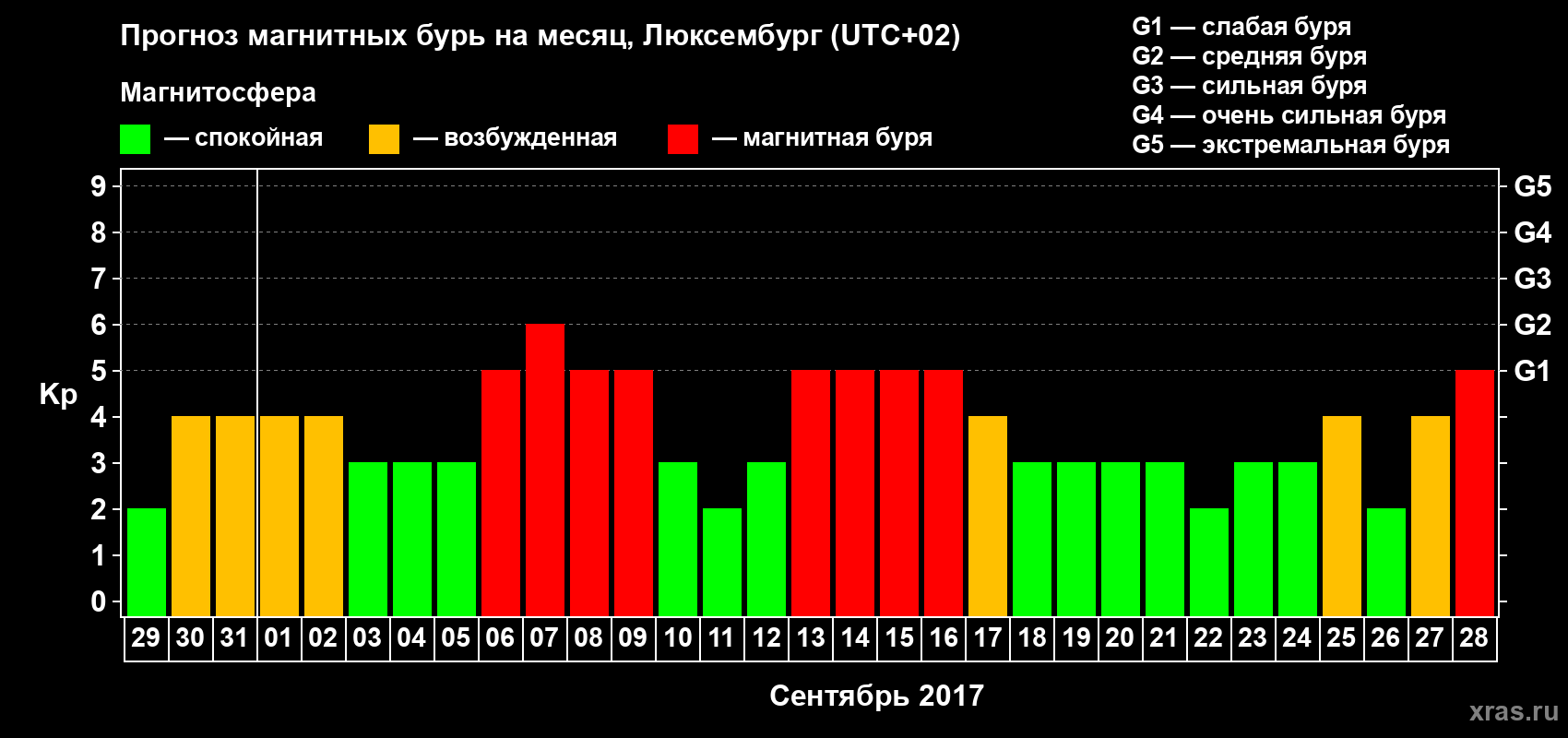 Прогноз максимального суточного геомагнитного индекса Kp на <b>1 месяц</b> (31 день) <b>с 29 августа по 28 сентября 2017 г</b>