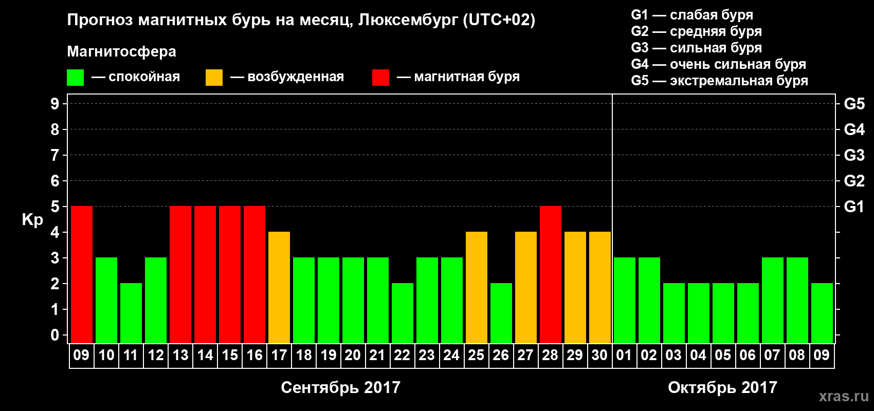 Прогноз максимального суточного геомагнитного индекса Kp на <b>1 месяц</b> (31 день) <b>с 09 сентября по 09 октября 2017 г</b>