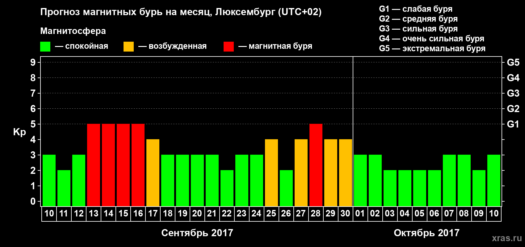Прогноз максимального суточного геомагнитного индекса Kp на <b>1 месяц</b> (31 день) <b>с 10 сентября по 10 октября 2017 г</b>
