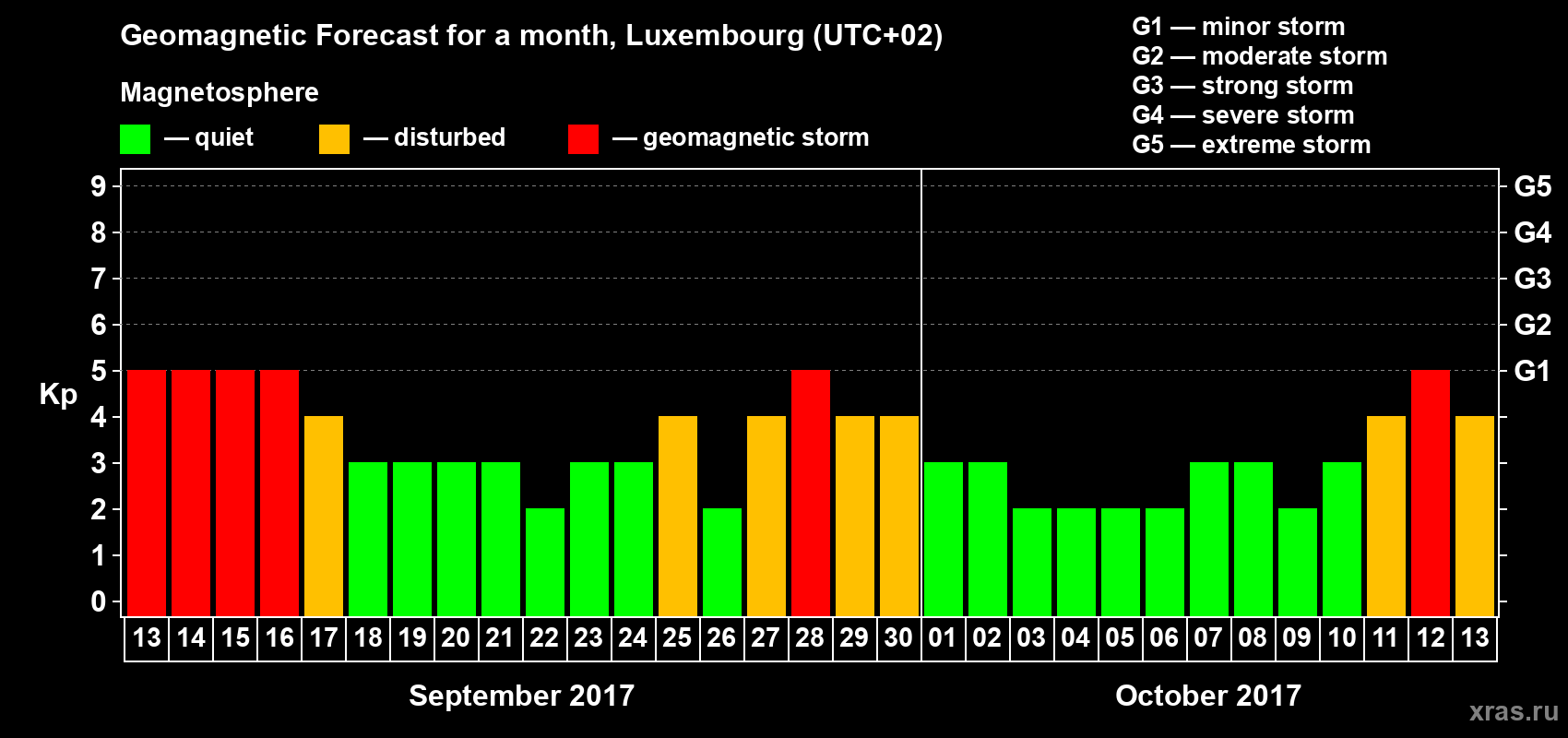 Forecast of the daily maximal value of geomagnetic index Kp for <b>1 month</b> (31 days) <b>from Sep 13, 2017 to Oct 13, 2017</b>