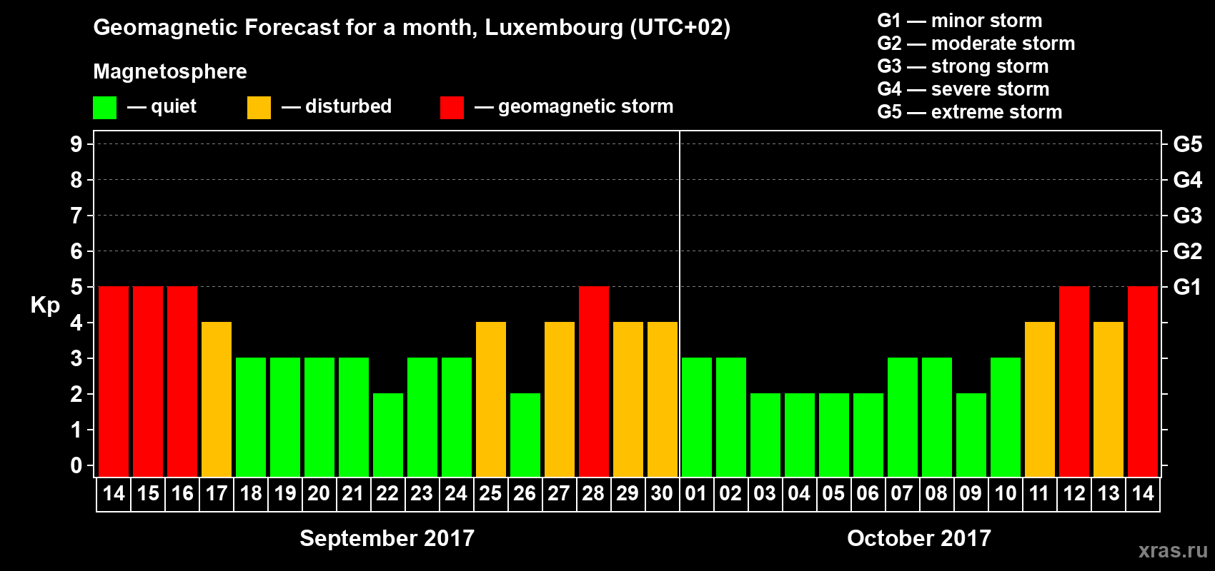 Forecast of the daily maximal value of geomagnetic index Kp for <b>1 month</b> (31 days) <b>from Sep 14, 2017 to Oct 14, 2017</b>