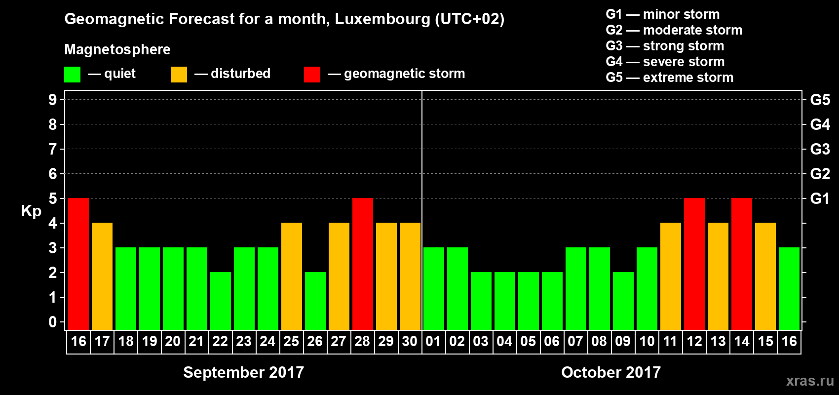 Forecast of the daily maximal value of geomagnetic index Kp for <b>1 month</b> (31 days) <b>from Sep 16, 2017 to Oct 16, 2017</b>
