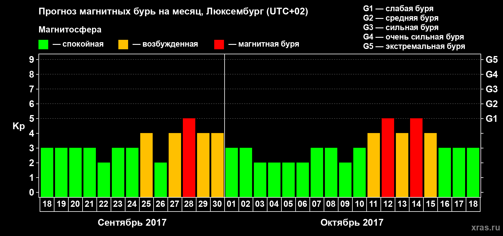 Прогноз максимального суточного геомагнитного индекса Kp на <b>1 месяц</b> (31 день) <b>с 18 сентября по 18 октября 2017 г</b>