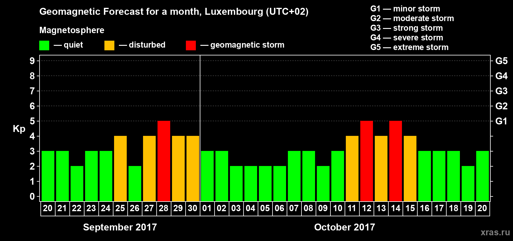 Forecast of the daily maximal value of geomagnetic index Kp for <b>1 month</b> (31 days) <b>from Sep 20, 2017 to Oct 20, 2017</b>