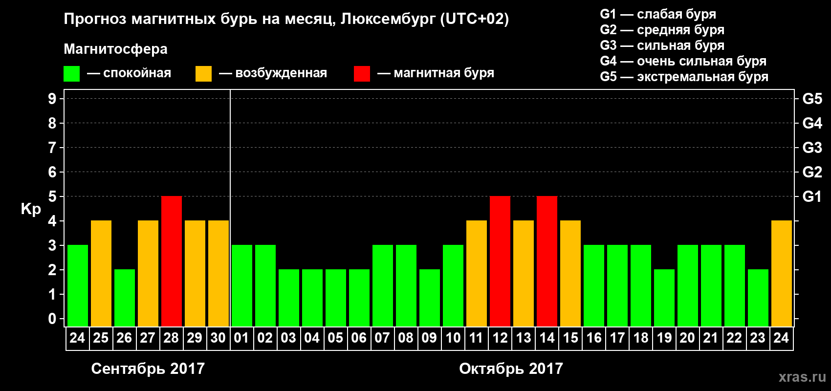 Прогноз максимального суточного геомагнитного индекса Kp на <b>1 месяц</b> (31 день) <b>с 24 сентября по 24 октября 2017 г</b>