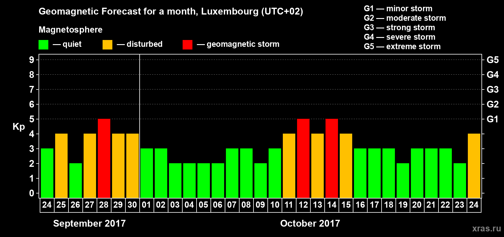 Forecast of the daily maximal value of geomagnetic index Kp for <b>1 month</b> (31 days) <b>from Sep 24, 2017 to Oct 24, 2017</b>