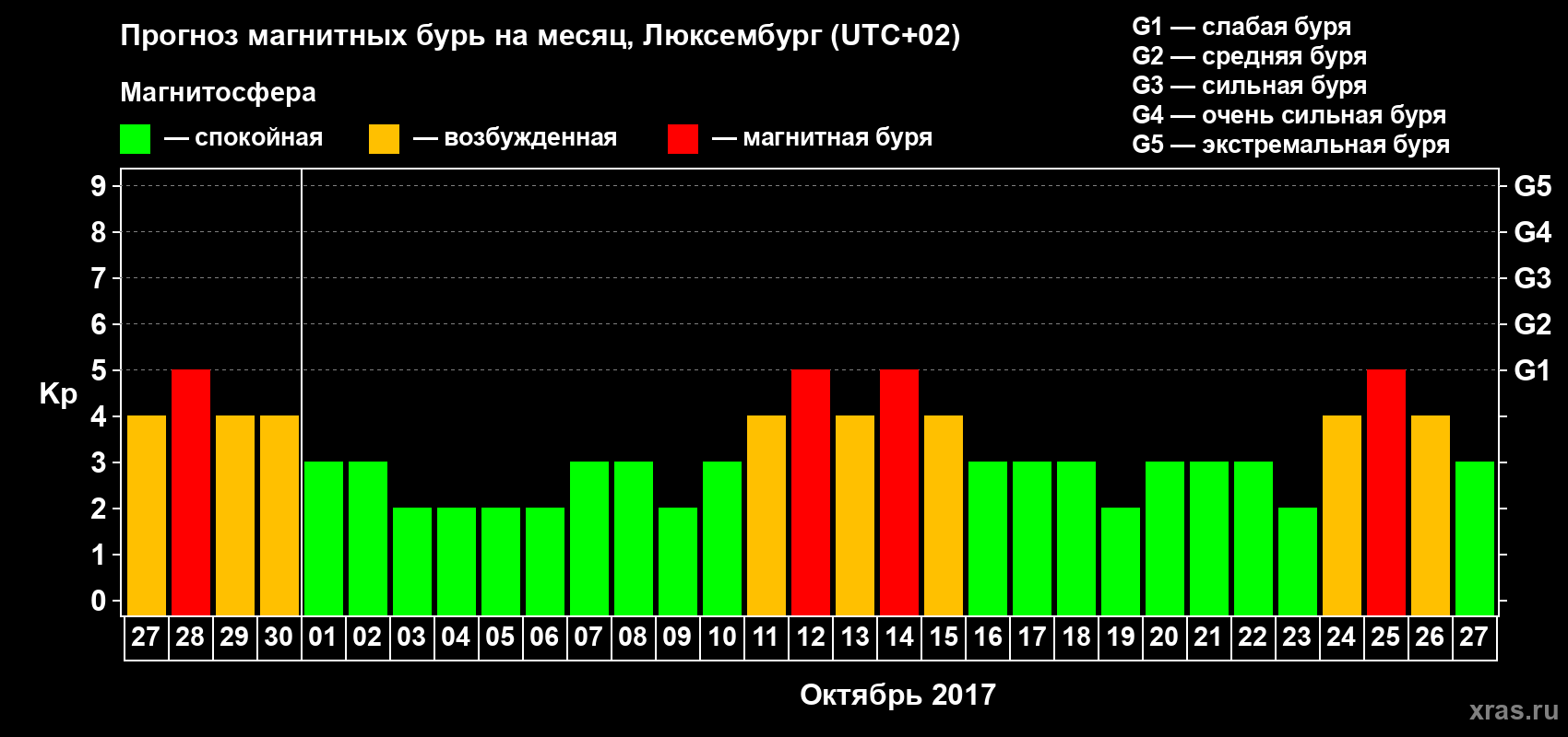 Прогноз максимального суточного геомагнитного индекса Kp на <b>1 месяц</b> (31 день) <b>с 27 сентября по 27 октября 2017 г</b>