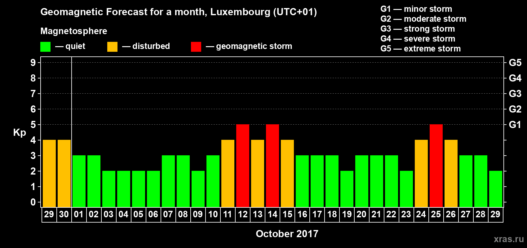 Forecast of the daily maximal value of geomagnetic index Kp for <b>1 month</b> (31 days) <b>from Sep 29, 2017 to Oct 29, 2017</b>