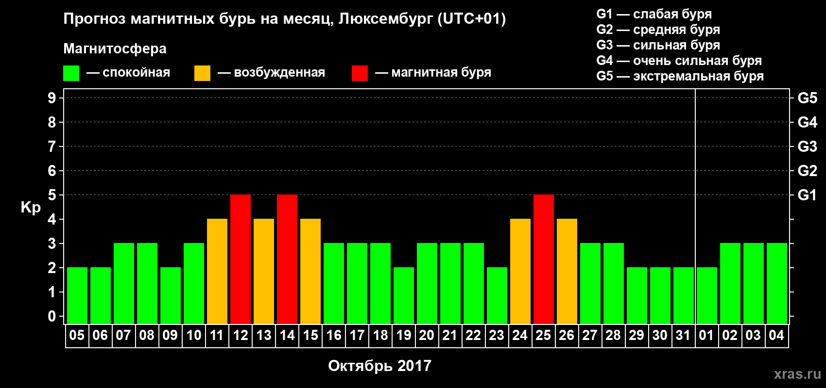Прогноз максимального суточного геомагнитного индекса Kp на <b>1 месяц</b> (31 день) <b>с 05 октября по 04 ноября 2017 г</b>