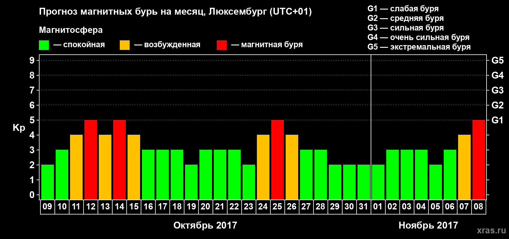 Прогноз максимального суточного геомагнитного индекса Kp на <b>1 месяц</b> (31 день) <b>с 09 октября по 08 ноября 2017 г</b>