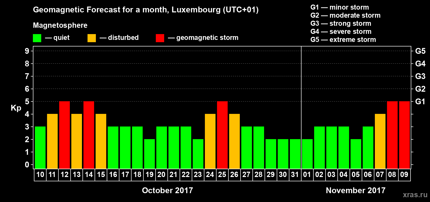 Forecast of the daily maximal value of geomagnetic index Kp for <b>1 month</b> (31 days) <b>from Oct 10, 2017 to Nov 09, 2017</b>