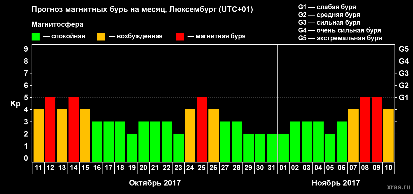 Прогноз максимального суточного геомагнитного индекса Kp на <b>1 месяц</b> (31 день) <b>с 11 октября по 10 ноября 2017 г</b>