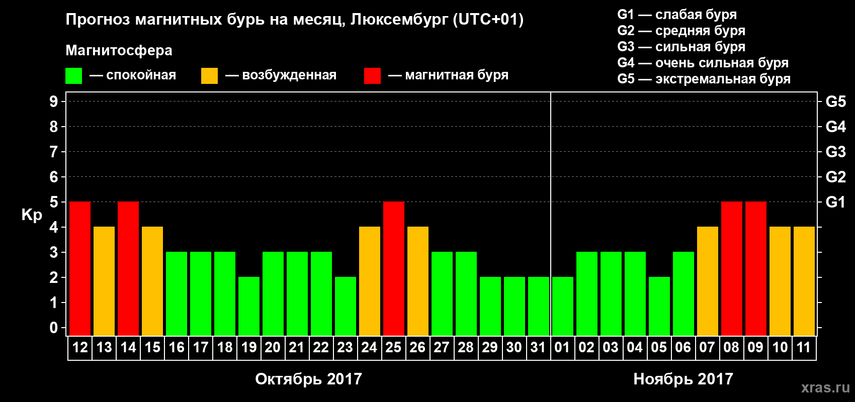 Прогноз максимального суточного геомагнитного индекса Kp на <b>1 месяц</b> (31 день) <b>с 12 октября по 11 ноября 2017 г</b>