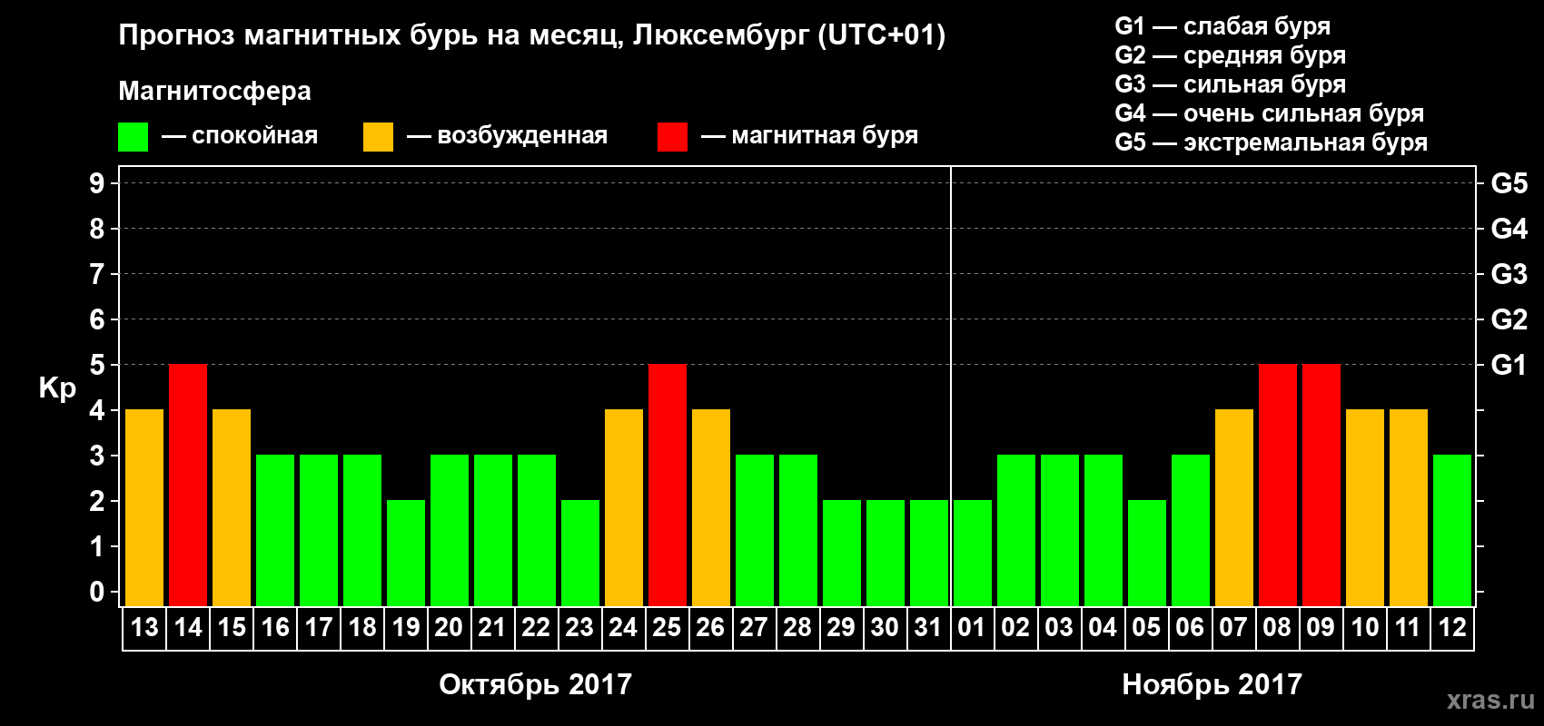 Прогноз максимального суточного геомагнитного индекса Kp на <b>1 месяц</b> (31 день) <b>с 13 октября по 12 ноября 2017 г</b>