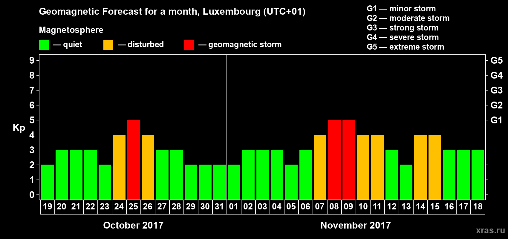 Forecast of the daily maximal value of geomagnetic index Kp for <b>1 month</b> (31 days) <b>from Oct 19, 2017 to Nov 18, 2017</b>
