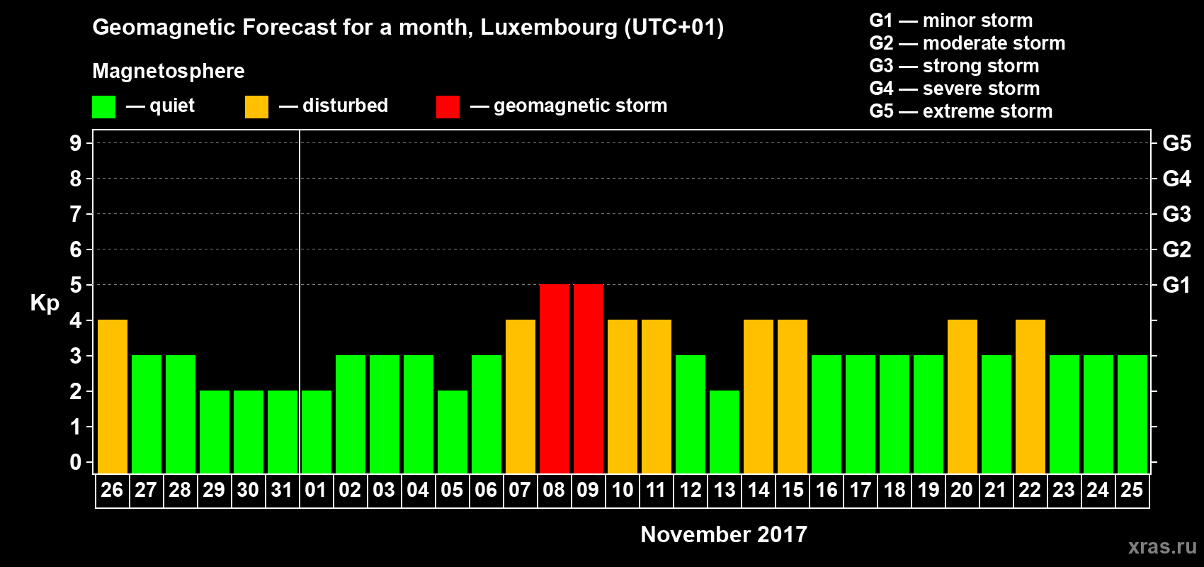 Forecast of the daily maximal value of geomagnetic index Kp for <b>1 month</b> (31 days) <b>from Oct 26, 2017 to Nov 25, 2017</b>