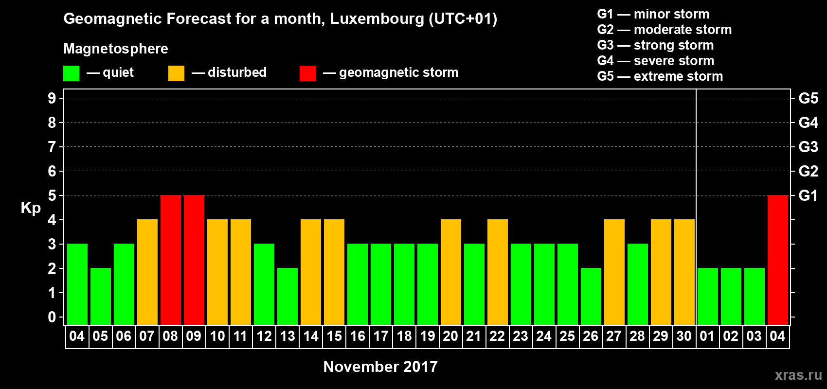 Forecast of the daily maximal value of geomagnetic index Kp for <b>1 month</b> (31 days) <b>from Nov 04, 2017 to Dec 04, 2017</b>