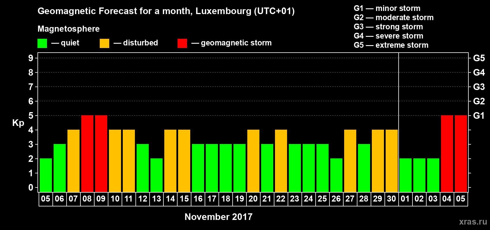 Forecast of the daily maximal value of geomagnetic index Kp for <b>1 month</b> (31 days) <b>from Nov 05, 2017 to Dec 05, 2017</b>