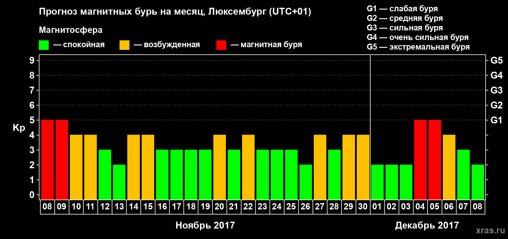 Прогноз максимального суточного геомагнитного индекса Kp на <b>1 месяц</b> (31 день) <b>с 08 ноября по 08 декабря 2017 г</b>