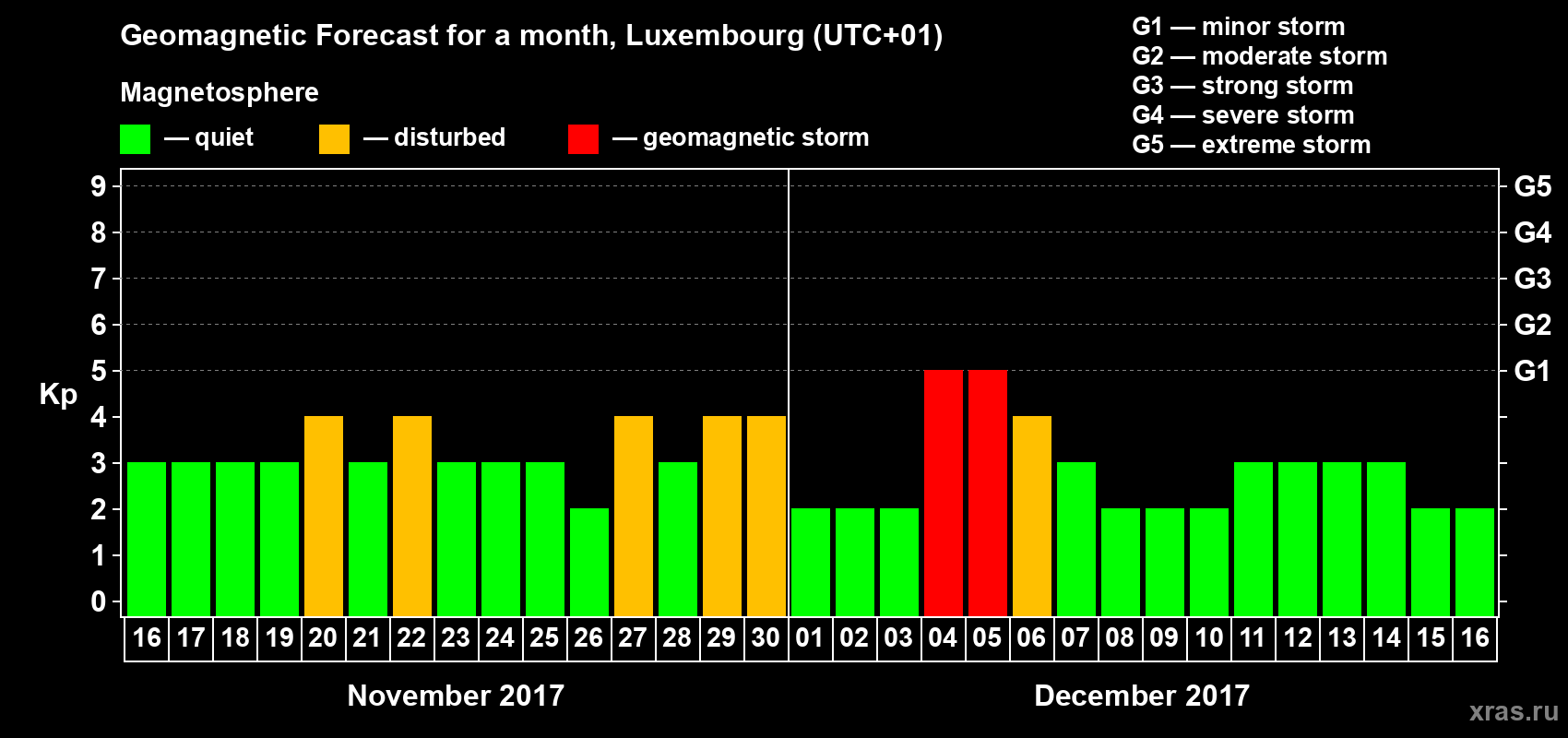 Forecast of the daily maximal value of geomagnetic index Kp for <b>1 month</b> (31 days) <b>from Nov 16, 2017 to Dec 16, 2017</b>