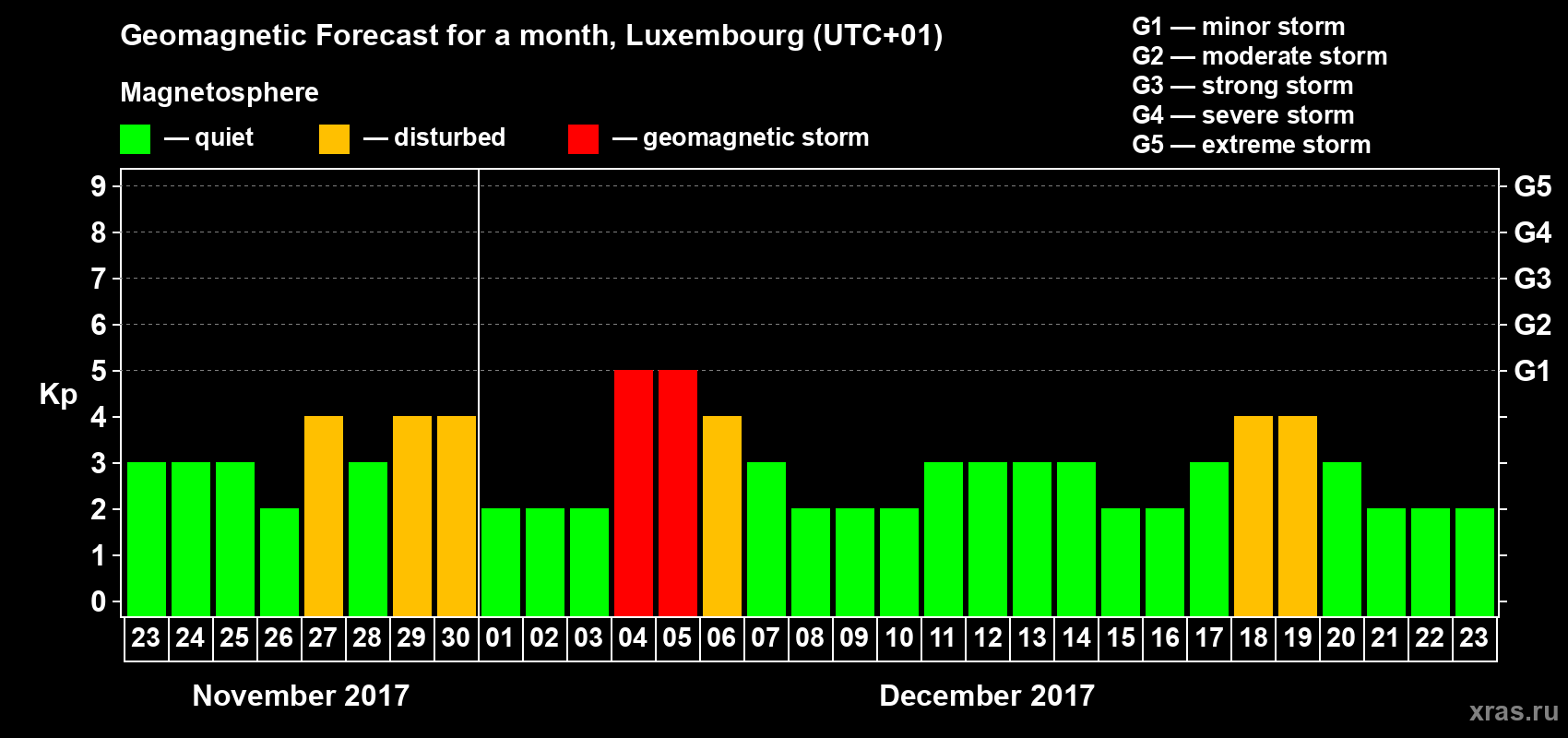 Forecast of the daily maximal value of geomagnetic index Kp for <b>1 month</b> (31 days) <b>from Nov 23, 2017 to Dec 23, 2017</b>