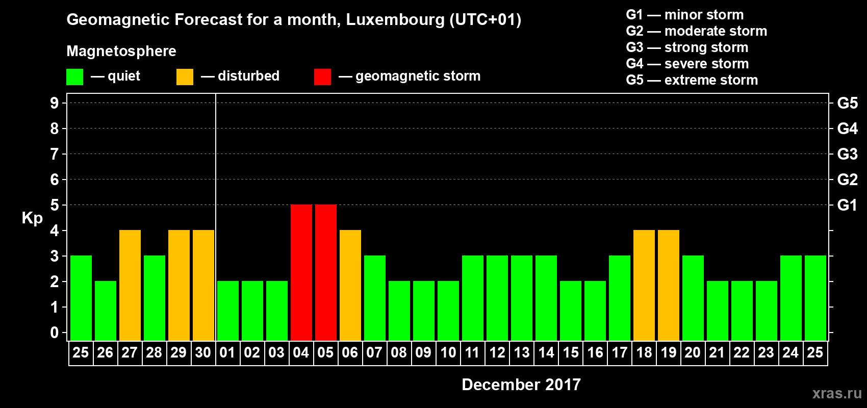 Forecast of the daily maximal value of geomagnetic index Kp for <b>1 month</b> (31 days) <b>from Nov 25, 2017 to Dec 25, 2017</b>