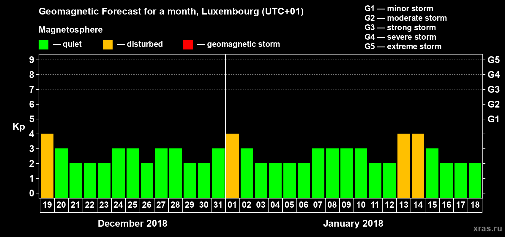 Forecast of the daily maximal value of geomagnetic index Kp for <b>1 month</b> (31 days) <b>from Dec 19, 2017 to Jan 18, 2018</b>