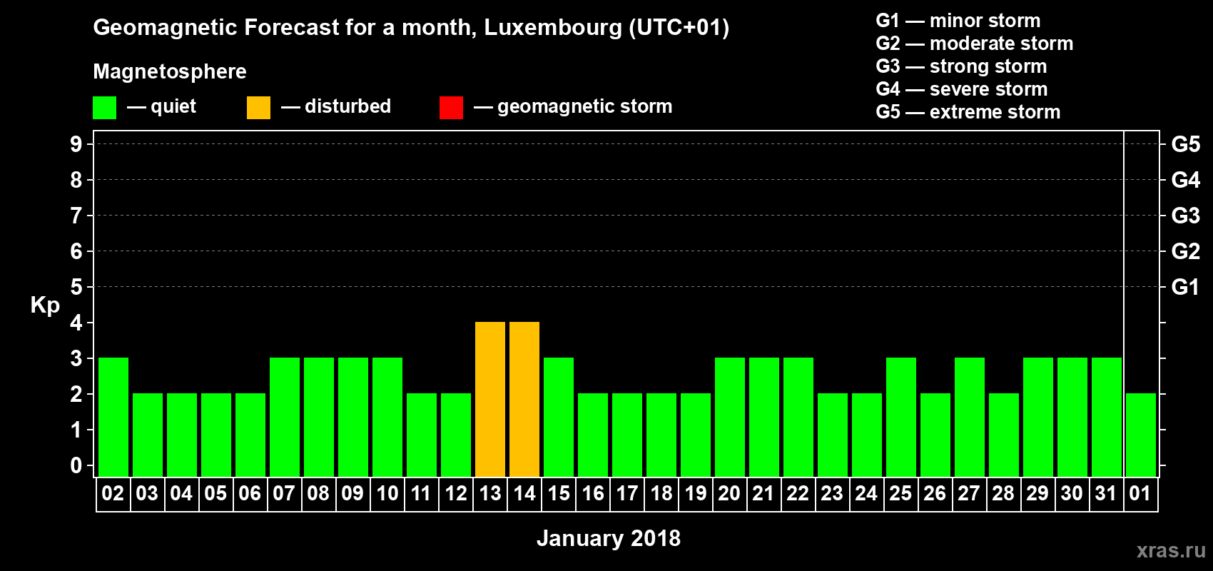 Forecast of the daily maximal value of geomagnetic index Kp for <b>1 month</b> (31 days) <b>from Jan 02, 2018 to Feb 01, 2018</b>