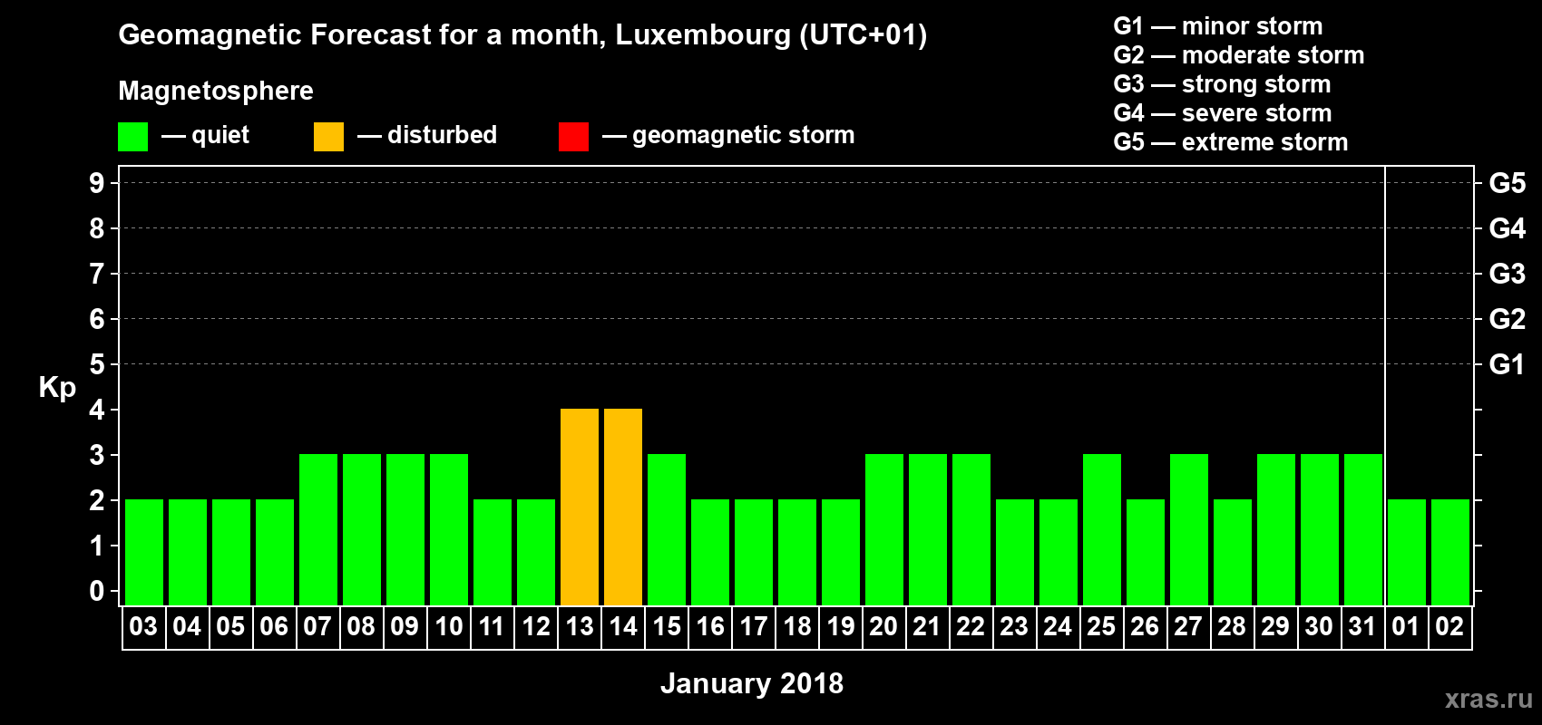 Forecast of the daily maximal value of geomagnetic index Kp for <b>1 month</b> (31 days) <b>from Jan 03, 2018 to Feb 02, 2018</b>
