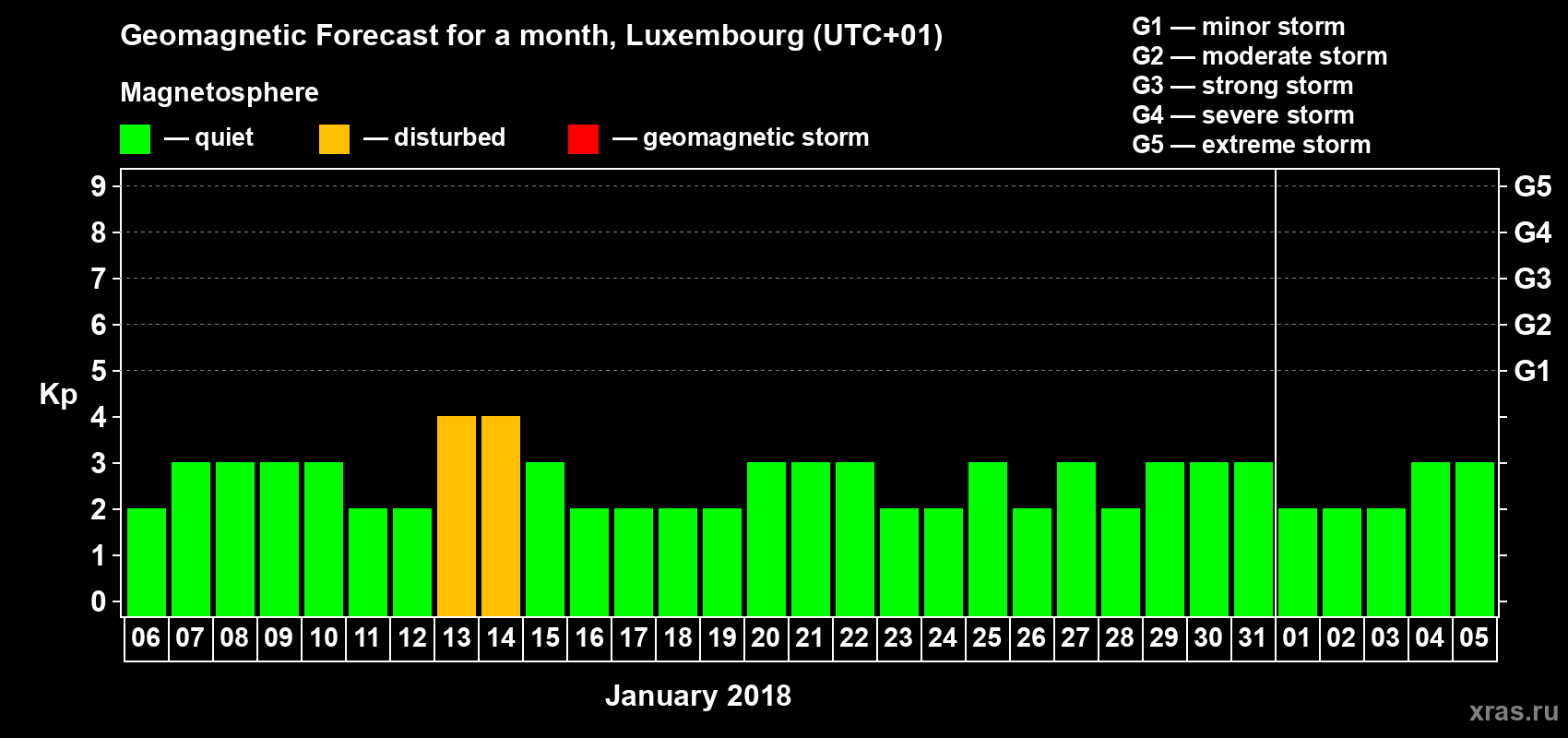 Forecast of the daily maximal value of geomagnetic index Kp for <b>1 month</b> (31 days) <b>from Jan 06, 2018 to Feb 05, 2018</b>