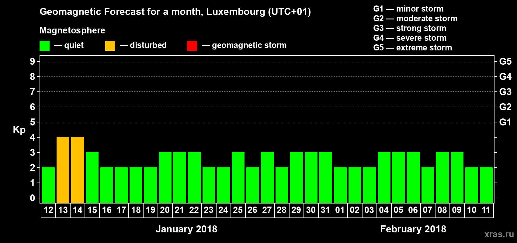 Forecast of the daily maximal value of geomagnetic index Kp for <b>1 month</b> (31 days) <b>from Jan 12, 2018 to Feb 11, 2018</b>