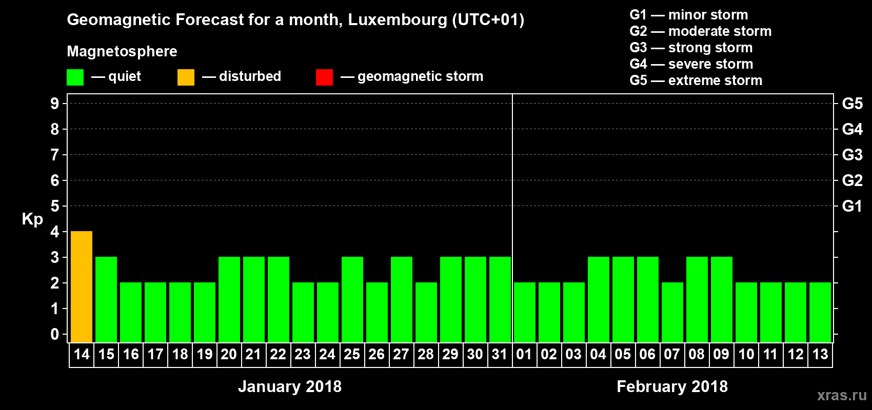 Forecast of the daily maximal value of geomagnetic index Kp for <b>1 month</b> (31 days) <b>from Jan 14, 2018 to Feb 13, 2018</b>