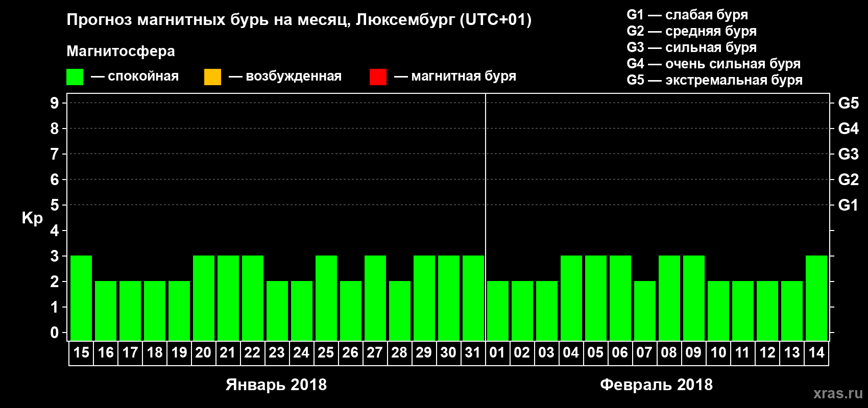 Прогноз максимального суточного геомагнитного индекса Kp на <b>1 месяц</b> (31 день) <b>с 15 января по 14 февраля 2018 г</b>
