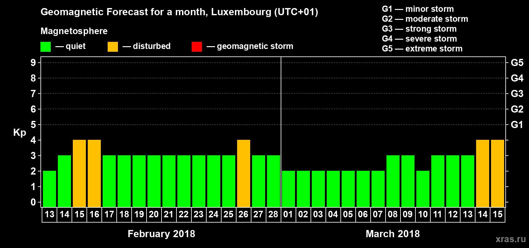 Forecast of the daily maximal value of geomagnetic index Kp for <b>1 month</b> (31 days) <b>from Feb 13, 2018 to Mar 15, 2018</b>