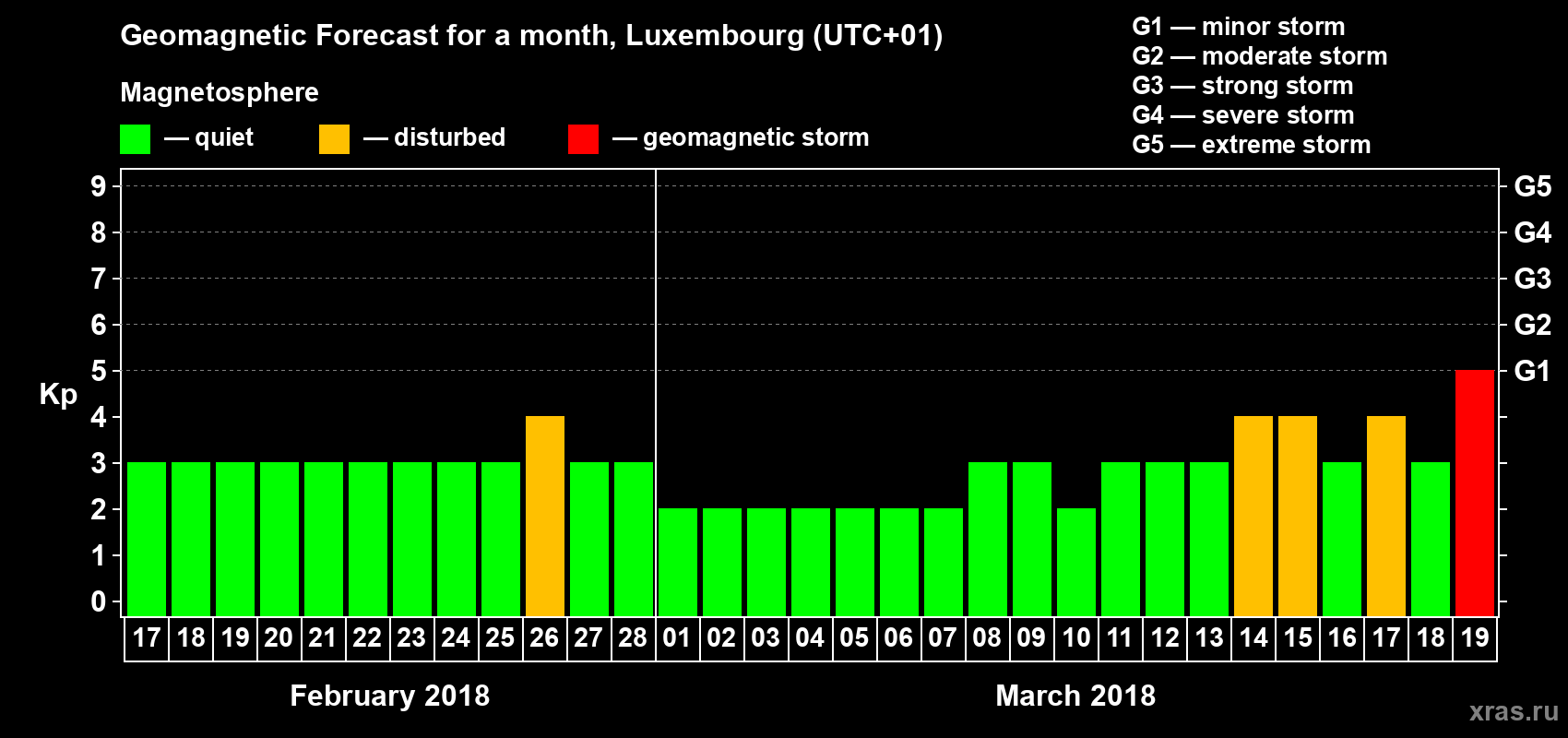 Forecast of the daily maximal value of geomagnetic index Kp for <b>1 month</b> (31 days) <b>from Feb 17, 2018 to Mar 19, 2018</b>
