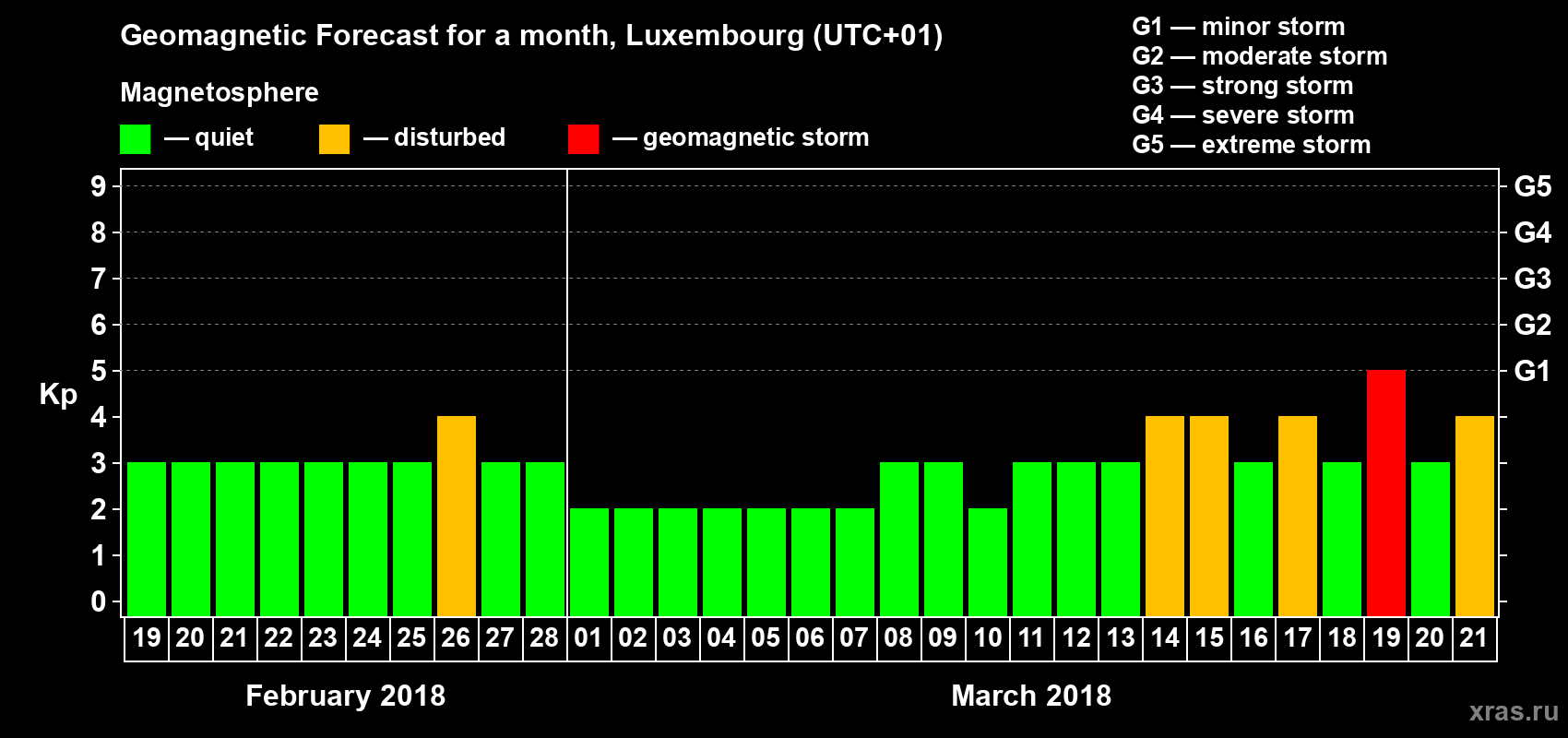 Forecast of the daily maximal value of geomagnetic index Kp for <b>1 month</b> (31 days) <b>from Feb 19, 2018 to Mar 21, 2018</b>