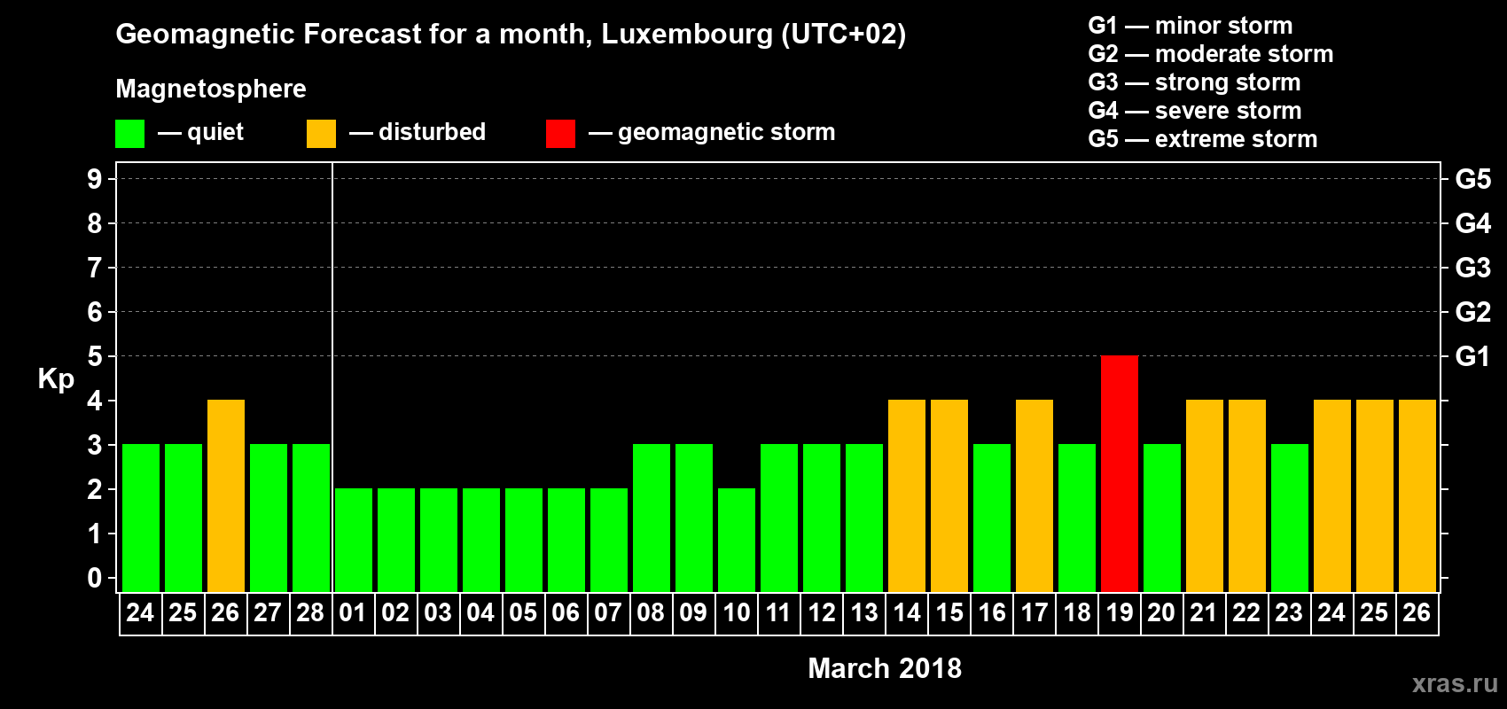 Forecast of the daily maximal value of geomagnetic index Kp for <b>1 month</b> (31 days) <b>from Feb 24, 2018 to Mar 26, 2018</b>
