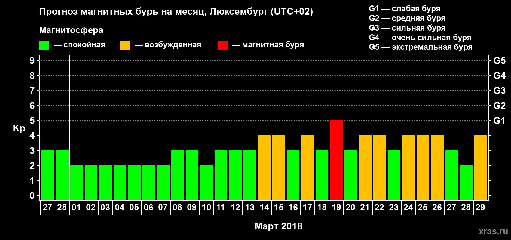 Прогноз максимального суточного геомагнитного индекса Kp на <b>1 месяц</b> (31 день) <b>с 27 февраля по 29 марта 2018 г</b>