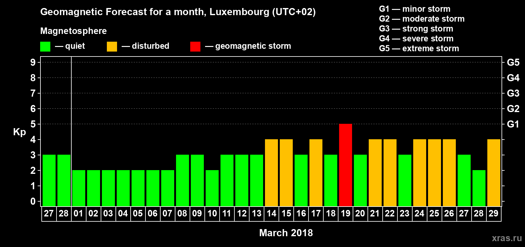 Forecast of the daily maximal value of geomagnetic index Kp for <b>1 month</b> (31 days) <b>from Feb 27, 2018 to Mar 29, 2018</b>