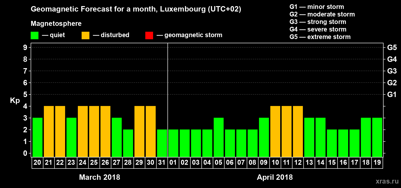 Forecast of the daily maximal value of geomagnetic index Kp for <b>1 month</b> (31 days) <b>from Mar 20, 2018 to Apr 19, 2018</b>