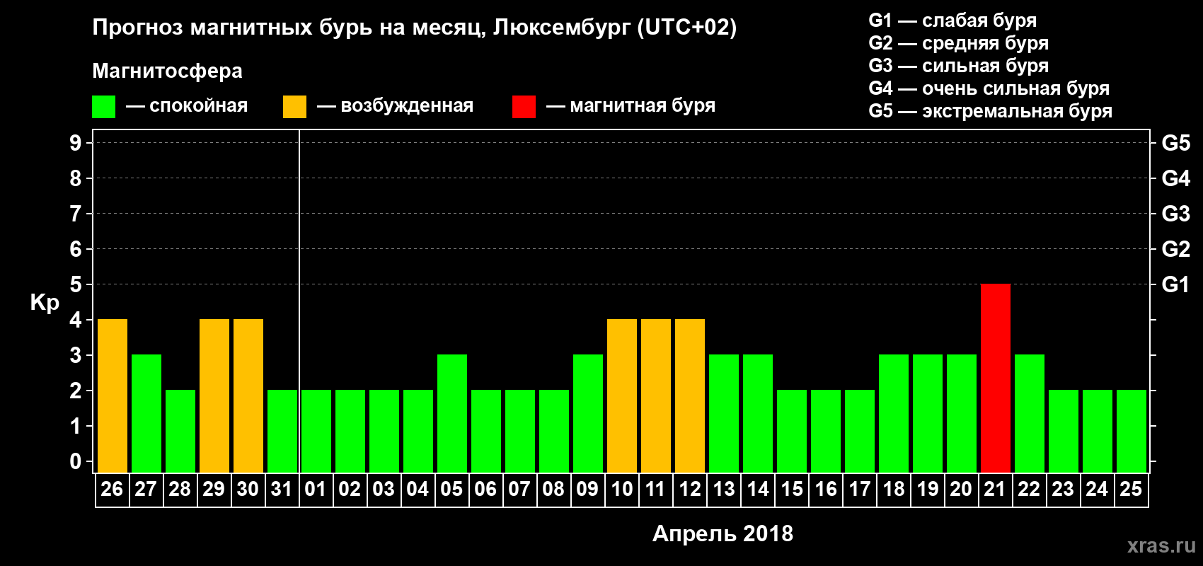 Прогноз максимального суточного геомагнитного индекса Kp на <b>1 месяц</b> (31 день) <b>с 26 марта по 25 апреля 2018 г</b>
