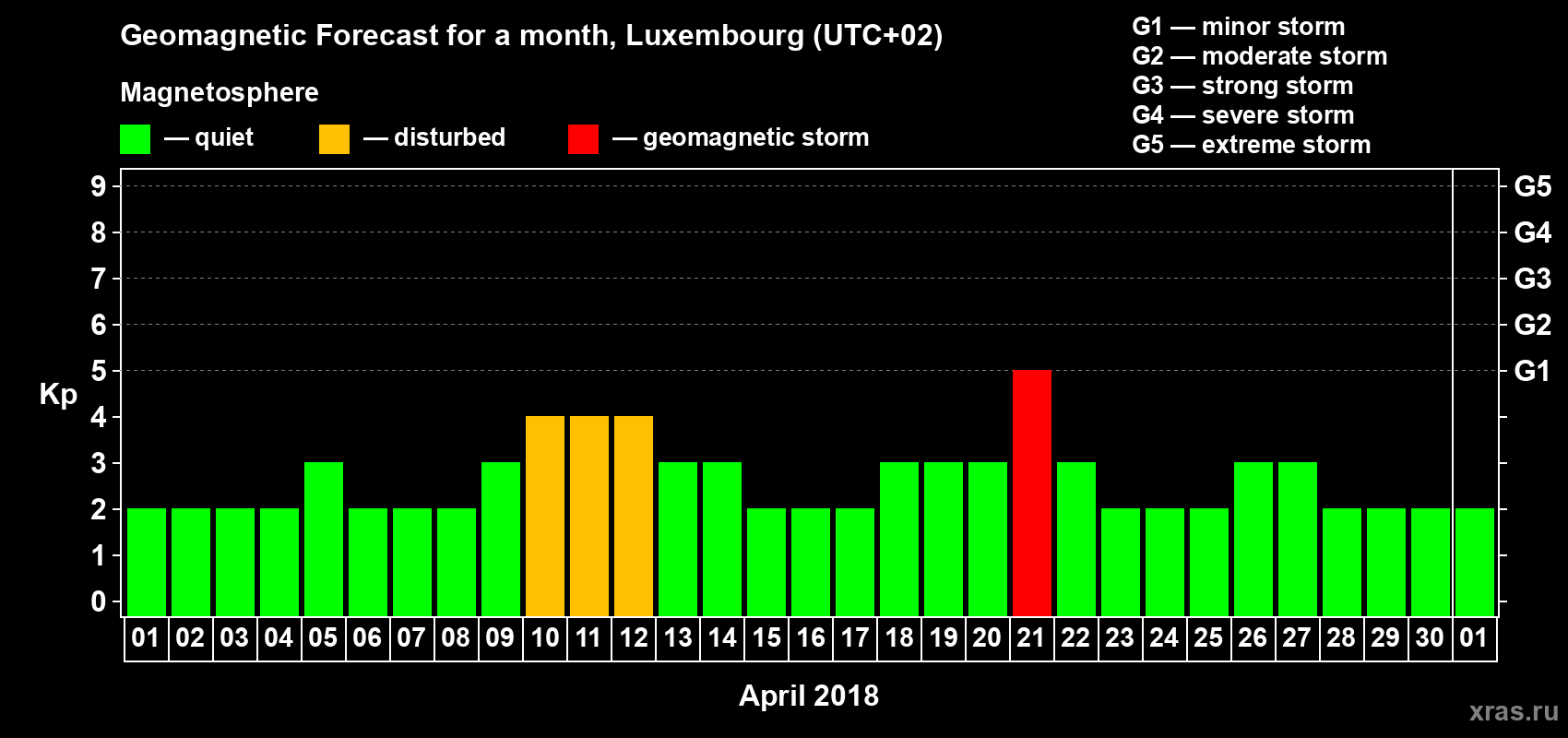 Forecast of the daily maximal value of geomagnetic index Kp for <b>1 month</b> (31 days) <b>from Apr 01, 2018 to May 01, 2018</b>