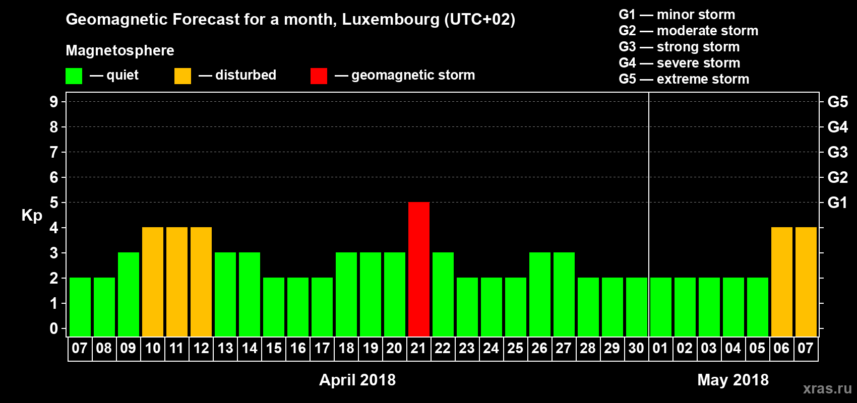 Forecast of the daily maximal value of geomagnetic index Kp for <b>1 month</b> (31 days) <b>from Apr 07, 2018 to May 07, 2018</b>