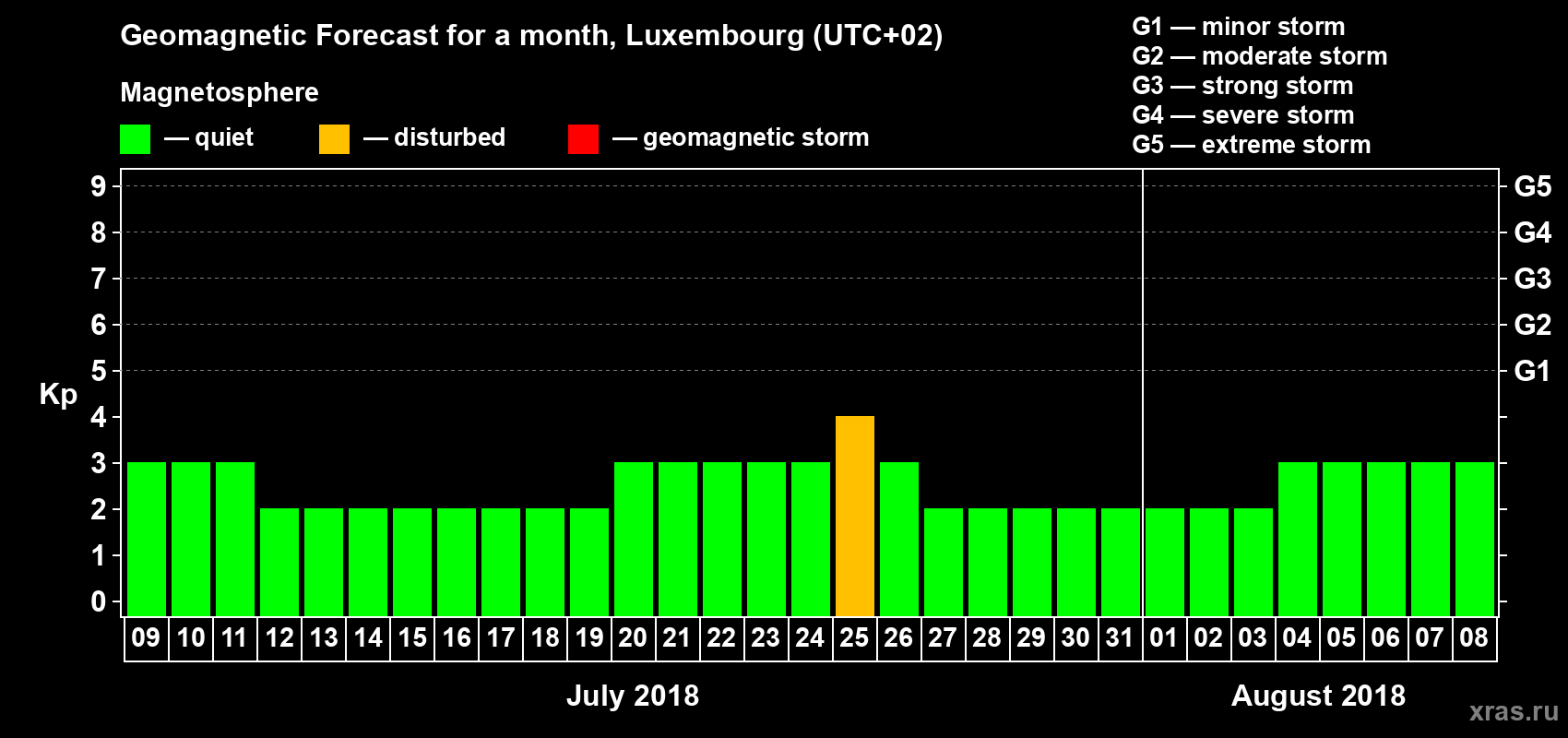 Forecast of the daily maximal value of geomagnetic index Kp for <b>1 month</b> (31 days) <b>from Jul 09, 2018 to Aug 08, 2018</b>